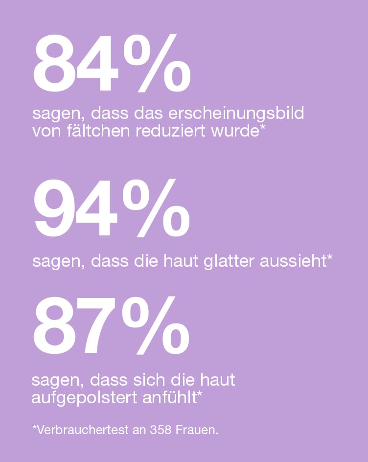 84% say deeper wrinkles look reduced* 94% say skin looks smoother* 87% say skin feels more plumped* *Consumer testing on 358 w